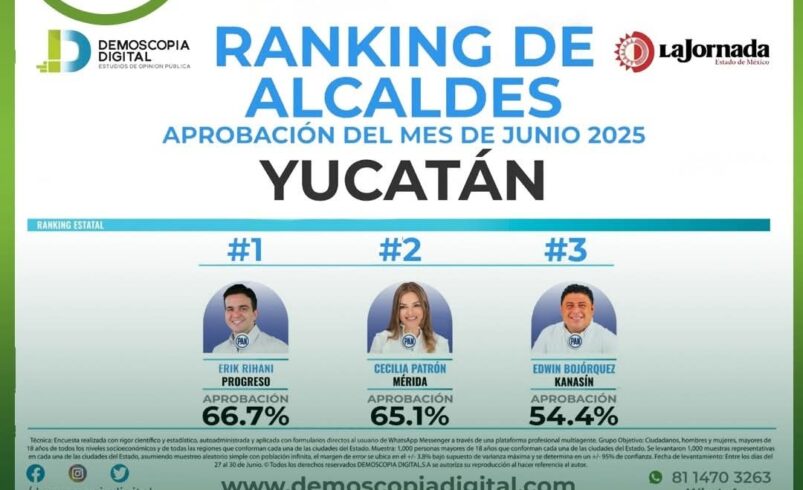 Alcaldes panistas destacan entre los mejores evaluados en Yucatán y el sureste