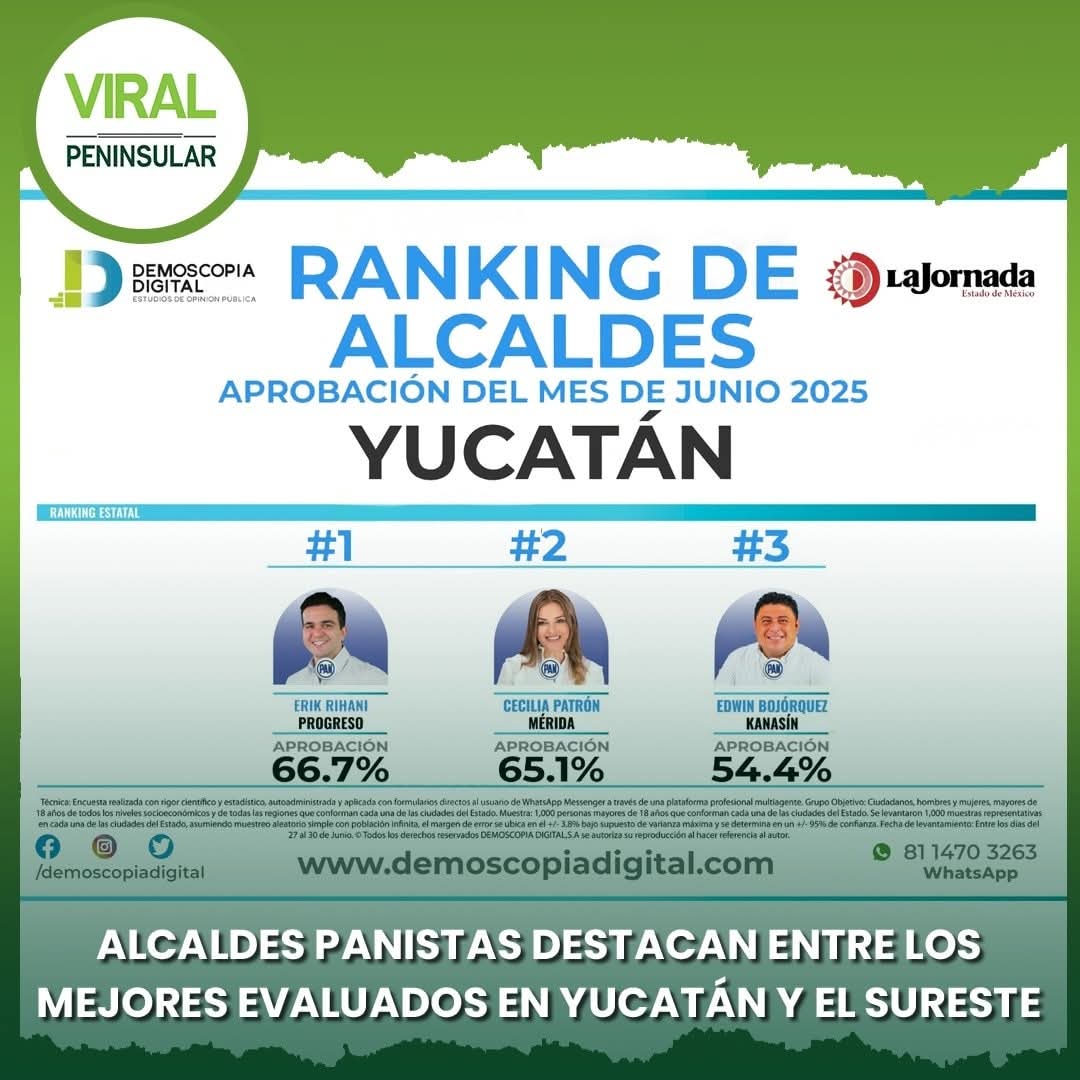 Alcaldes panistas destacan entre los mejores evaluados en Yucatán y el sureste