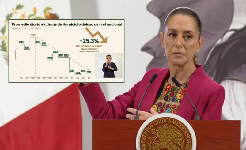 Homicidios bajan 25.3 % en primeros meses del gobierno Sheinbaum