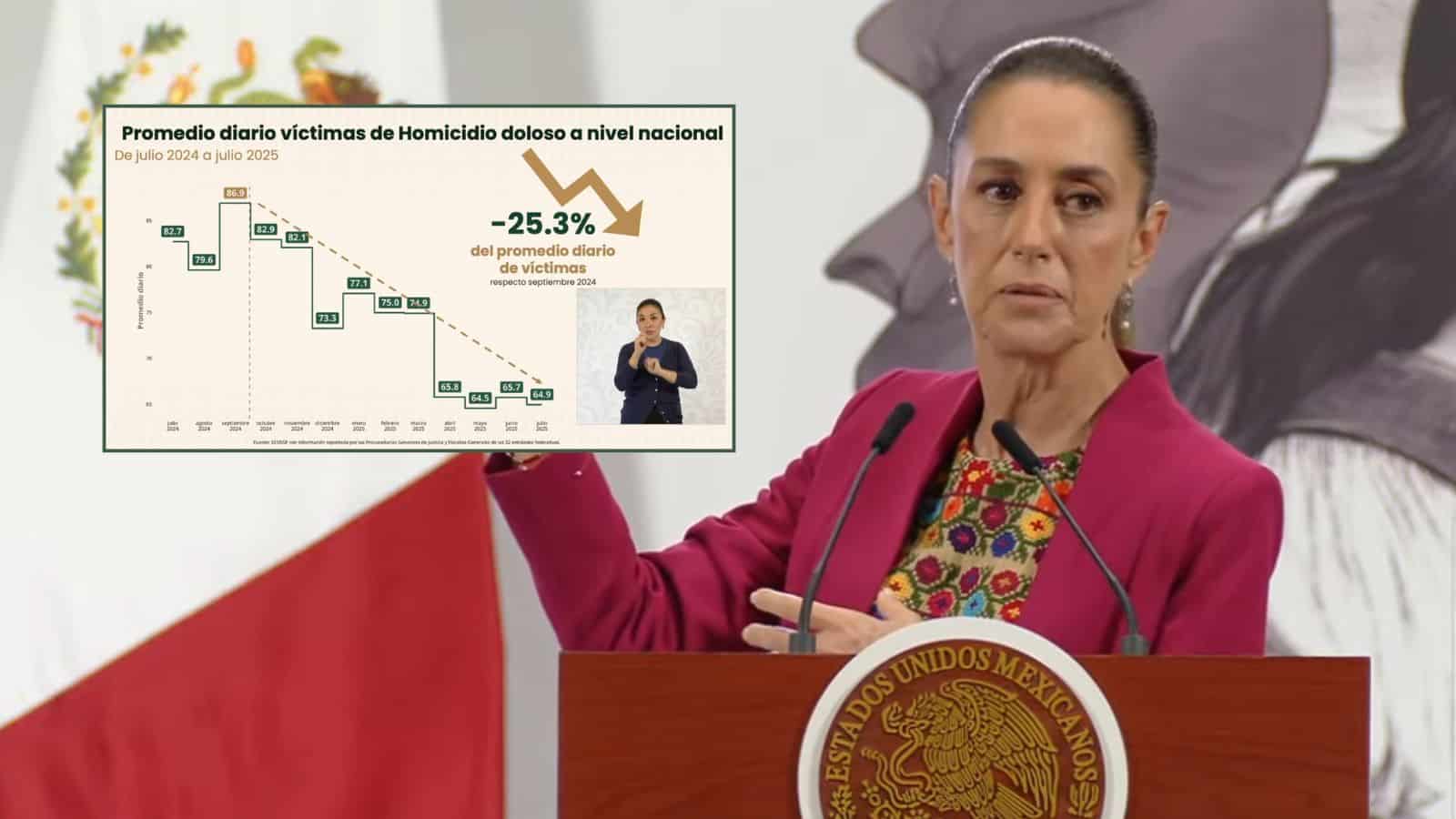 Homicidios bajan 25.3 % en primeros meses del gobierno Sheinbaum