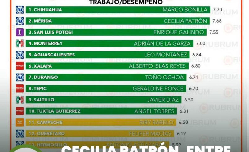 Cecilia Patrón, entre las mejores alcaldesas del país según Rubrum