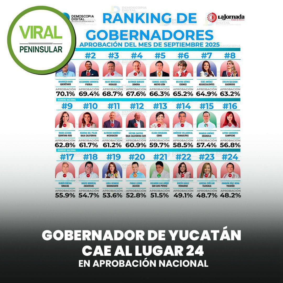 Gobernador de Yucatán cae al lugar 24 en aprobación nacional
