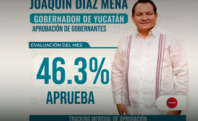 Aprobación de Huacho Díaz Mena continúa a la baja en Yucatán