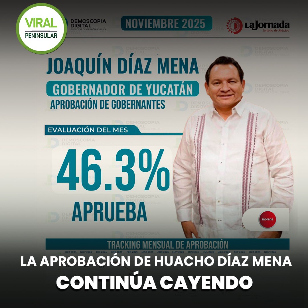 Aprobación de Huacho Díaz Mena continúa a la baja en Yucatán