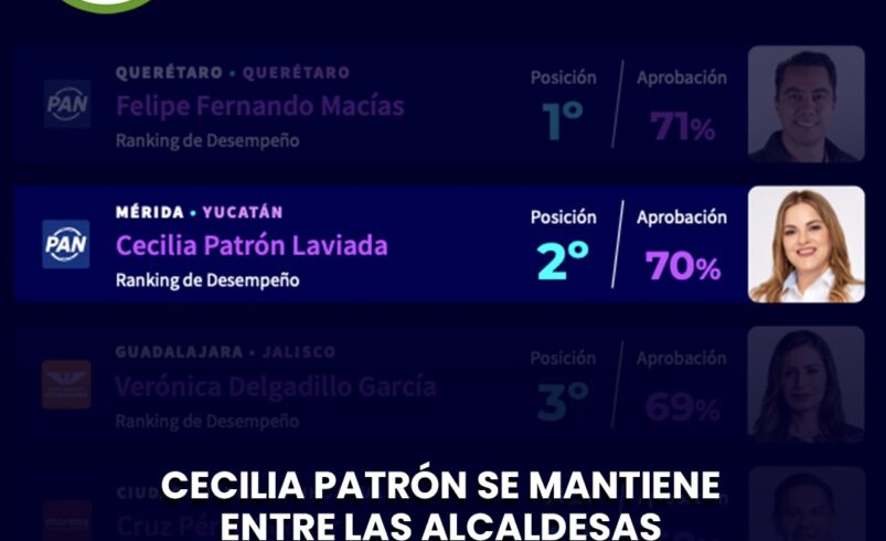 Cecilia Patrón se mantiene entre las alcaldesas mejor evaluadas de México