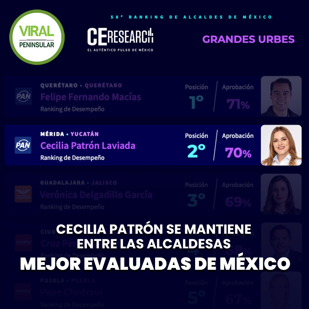 Cecilia Patrón se mantiene entre las alcaldesas mejor evaluadas de México