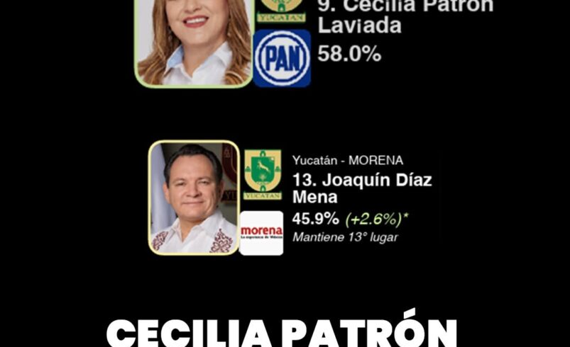 Cecilia Patrón supera a Huacho en aprobación ciudadana